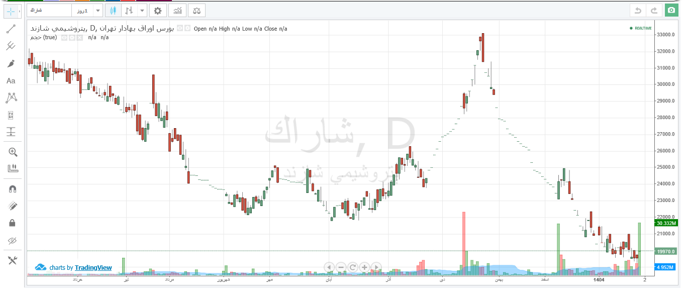 افت ۳۸ درصدی قیمت شاراک