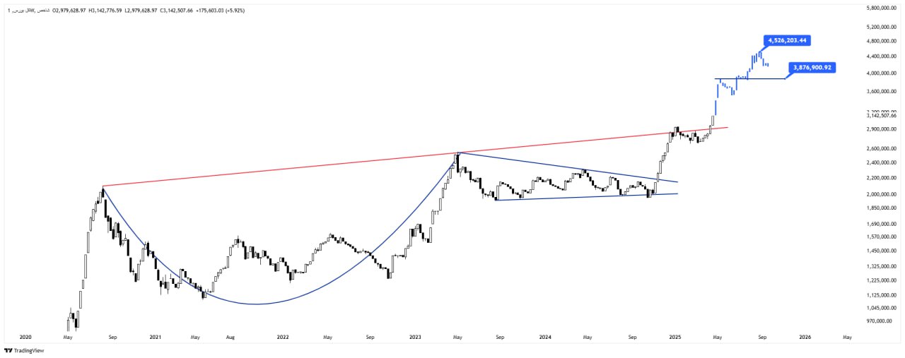 الگوها از شاخص ۷ میلیونی خبر میدهند