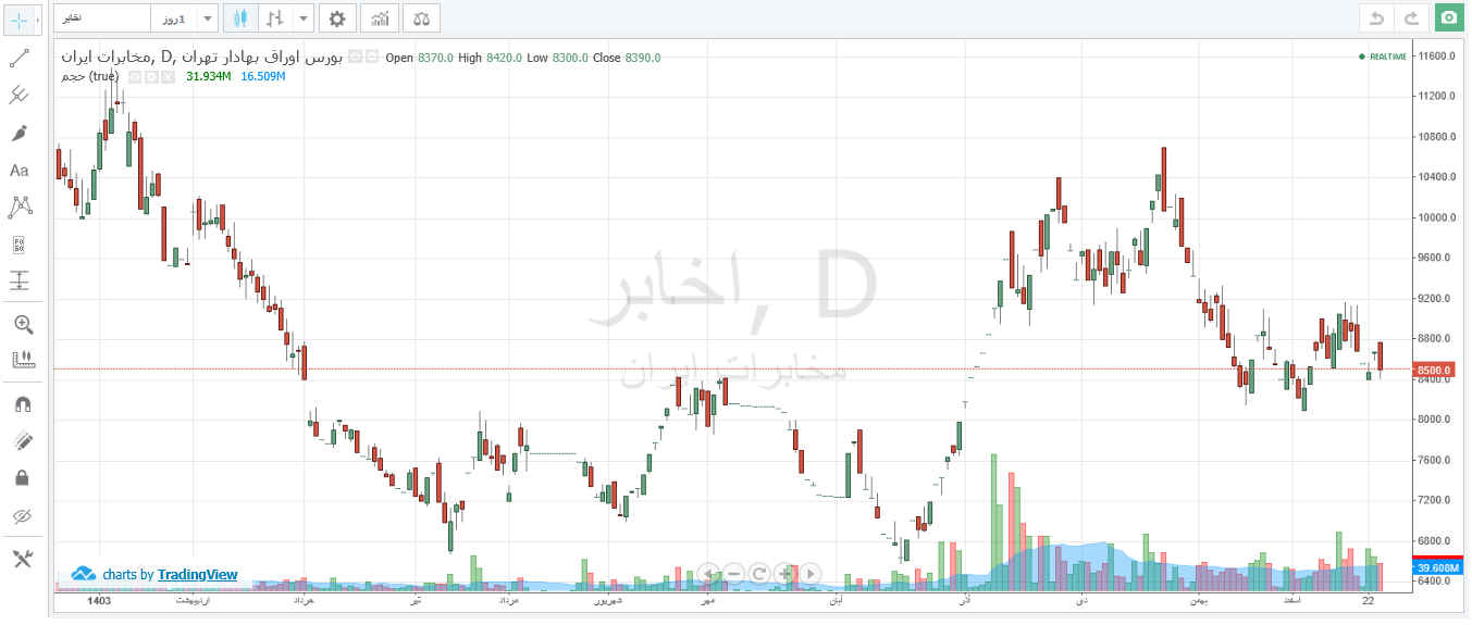 درآمد ۱۱۳۵ میلیارد تومانی اخابر در این ماه
