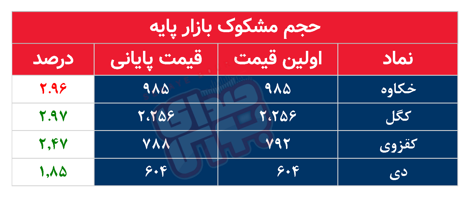 کدام نمادها مشکوک معامله شدند؟ ۱ اردیبهشت ۱۴۰۴