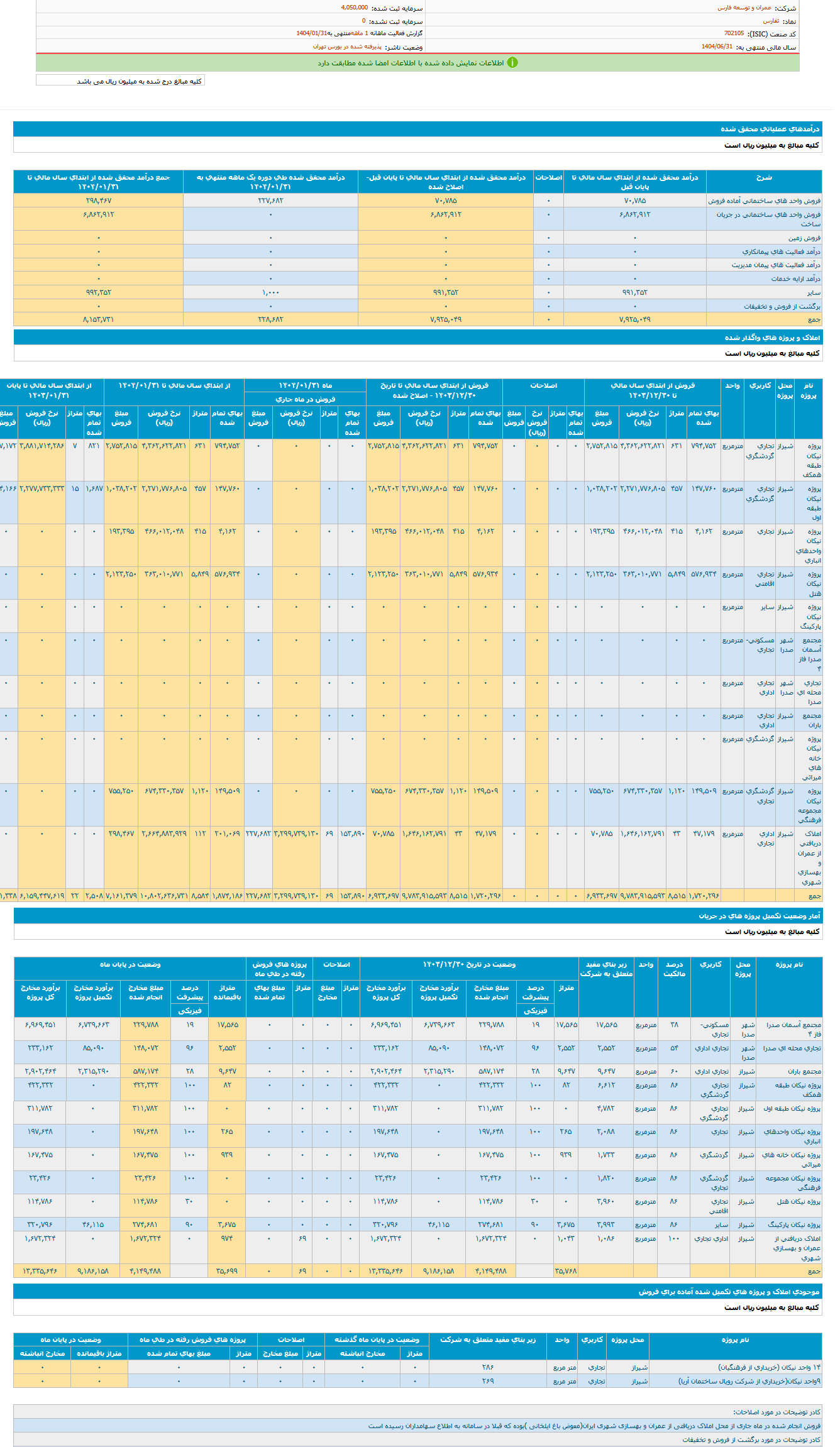 درآمد ۲۳ همتی ثفارس در فروردین