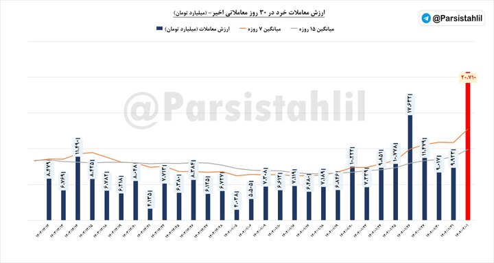رکورد ارزش معاملات در سال ۱۴۰۴ شکسته شد رکورد ارزش معاملات در سال ۱۴۰۴ شکسته شد
