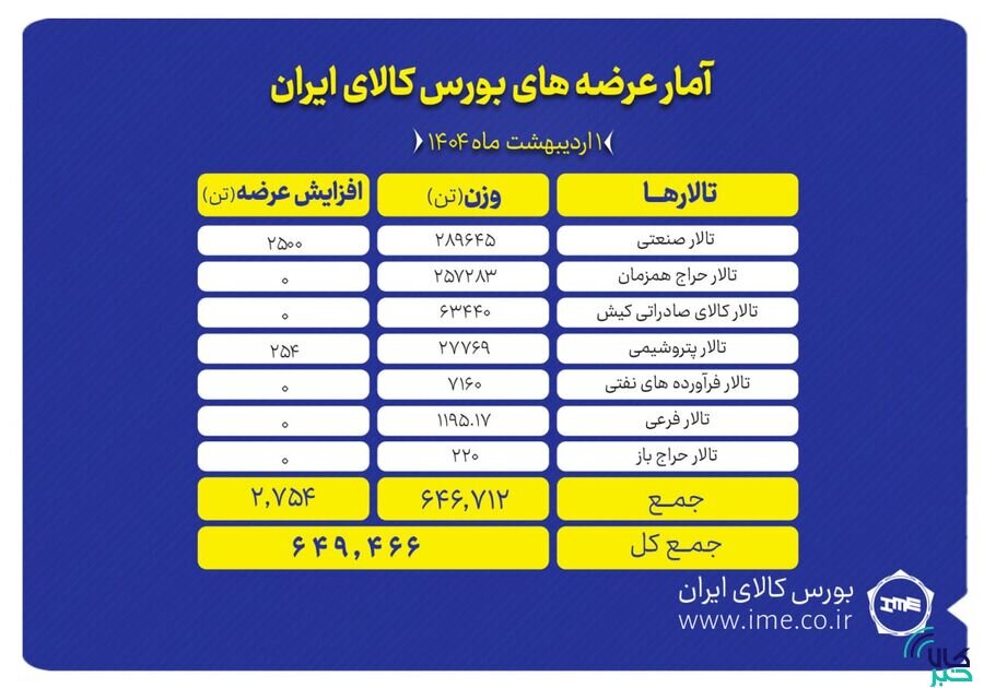 عرضه۲۸۳ هزار تن شمش بلوم در تالار صنعتی و معدنی در بورس کالا