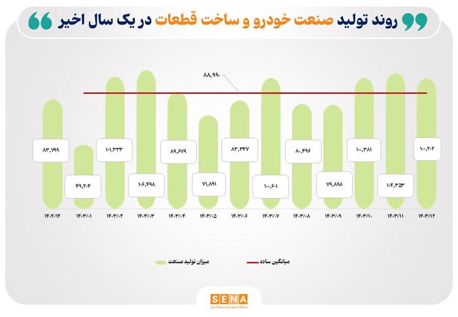 بررسی میزان تولید ۵ صنعت منتخب بازار سرمایه