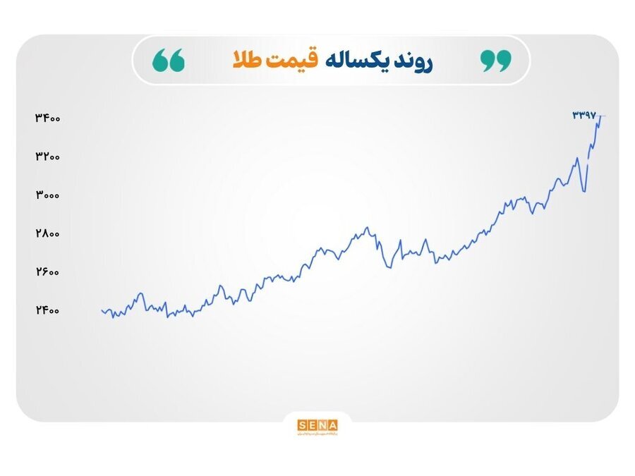 رکوردشکنی های طلا ادامه دارد