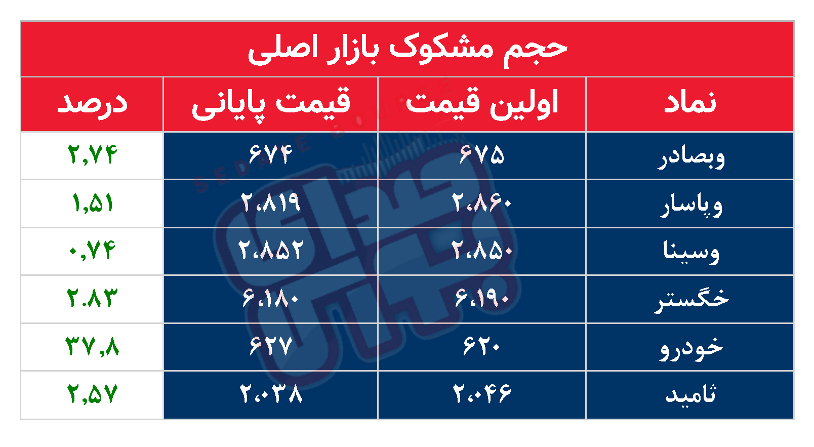 کدام نمادها مشکوک معامله شدند؟ ۲ اردیبهشت ۱۴۰۴