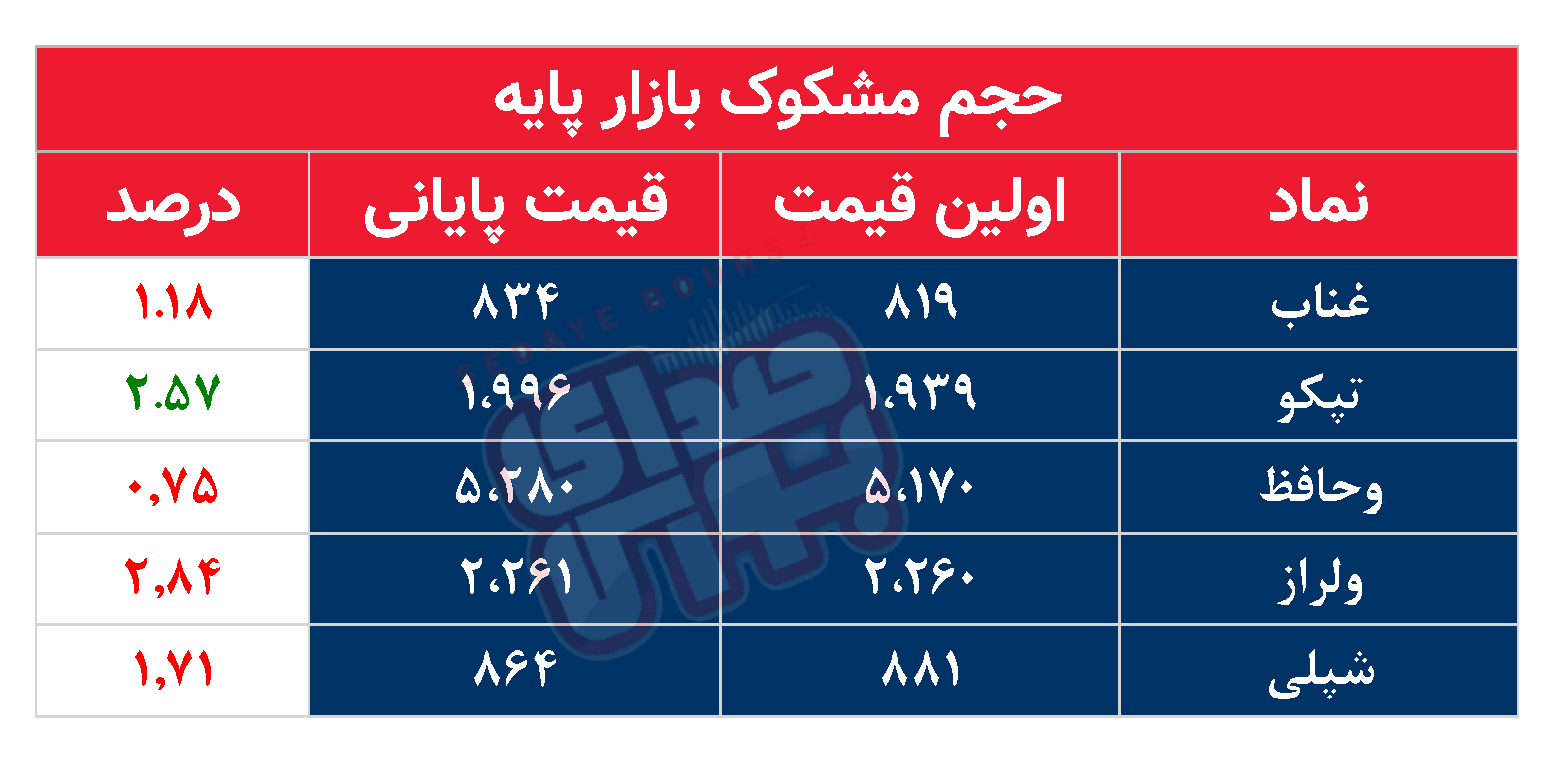 کدام نمادها مشکوک معامله شدند؟ ۲ اردیبهشت ۱۴۰۴
