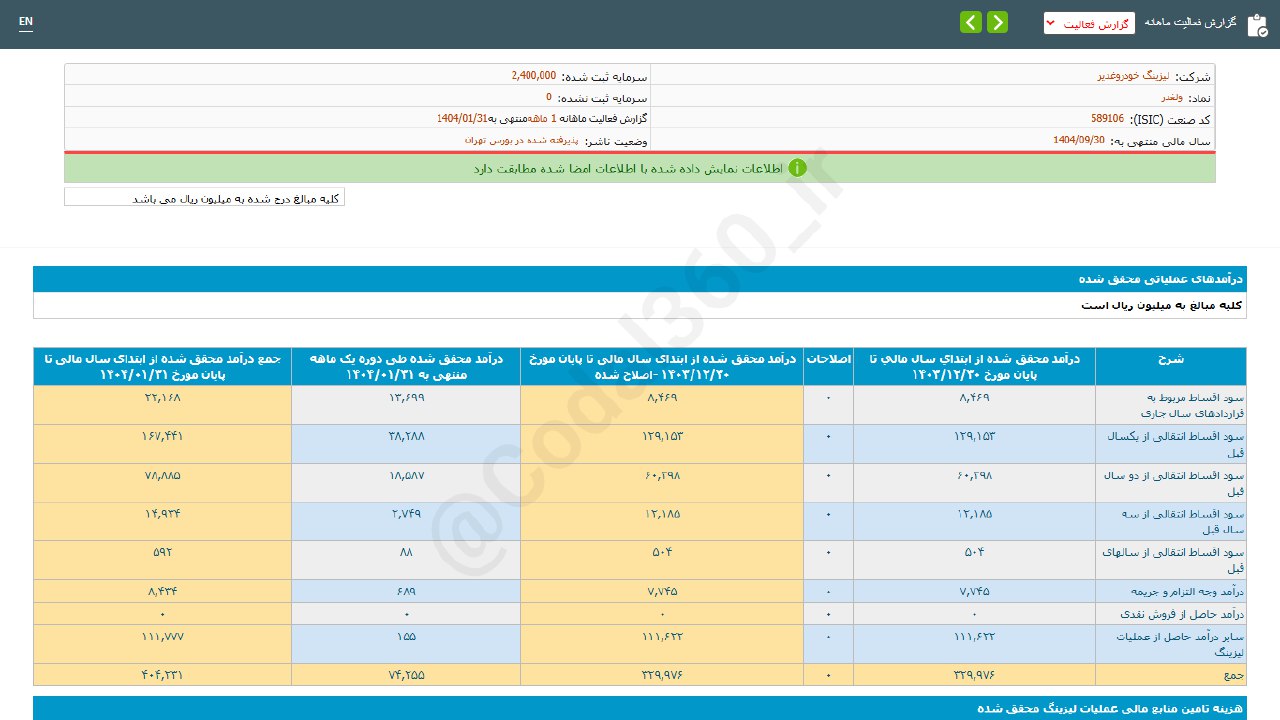 ولغدر ۷.۴ همت درآمد داشت