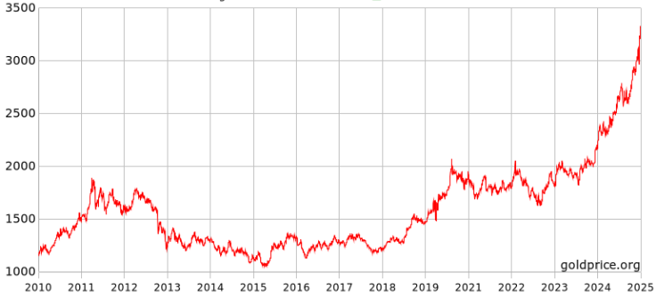 طلای ۵ هزار دلاری در افق ۲۰۳۰