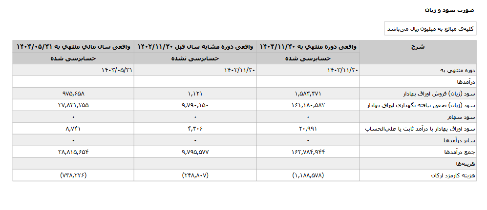 درآمد ۶ ماهه عیار چقدر شد؟