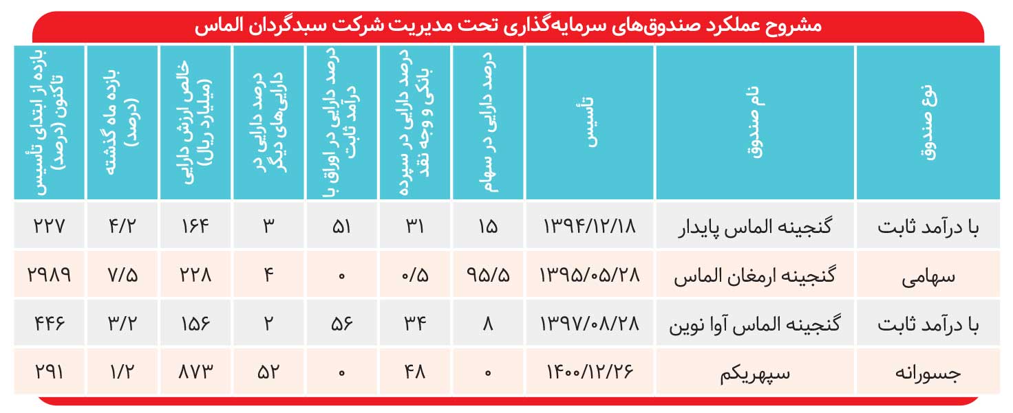 بازدهی ۳۰۰۰ درصدی «آس»
