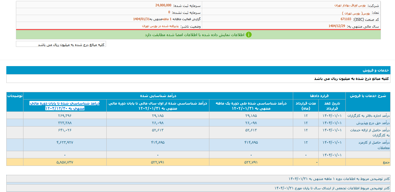 درآمد بورس ۵۸ درصد رشد کرد