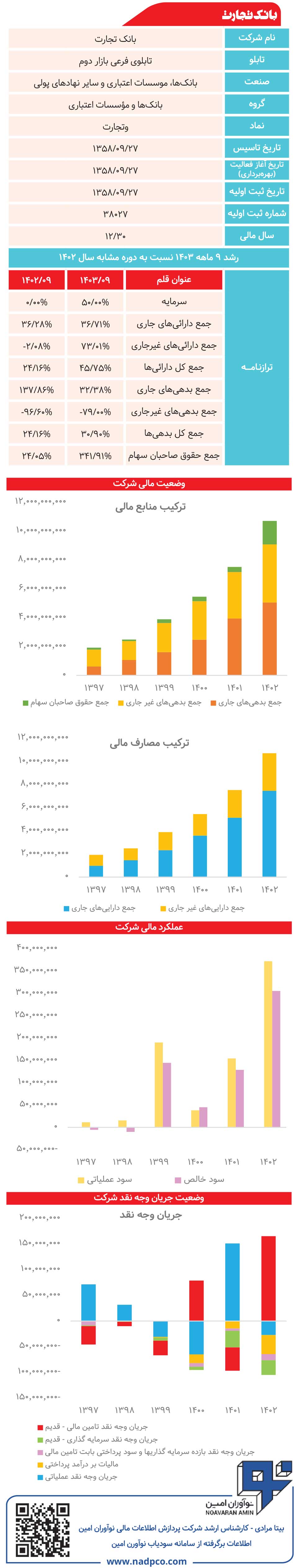 بانک تجارت زیر ذره‌بین