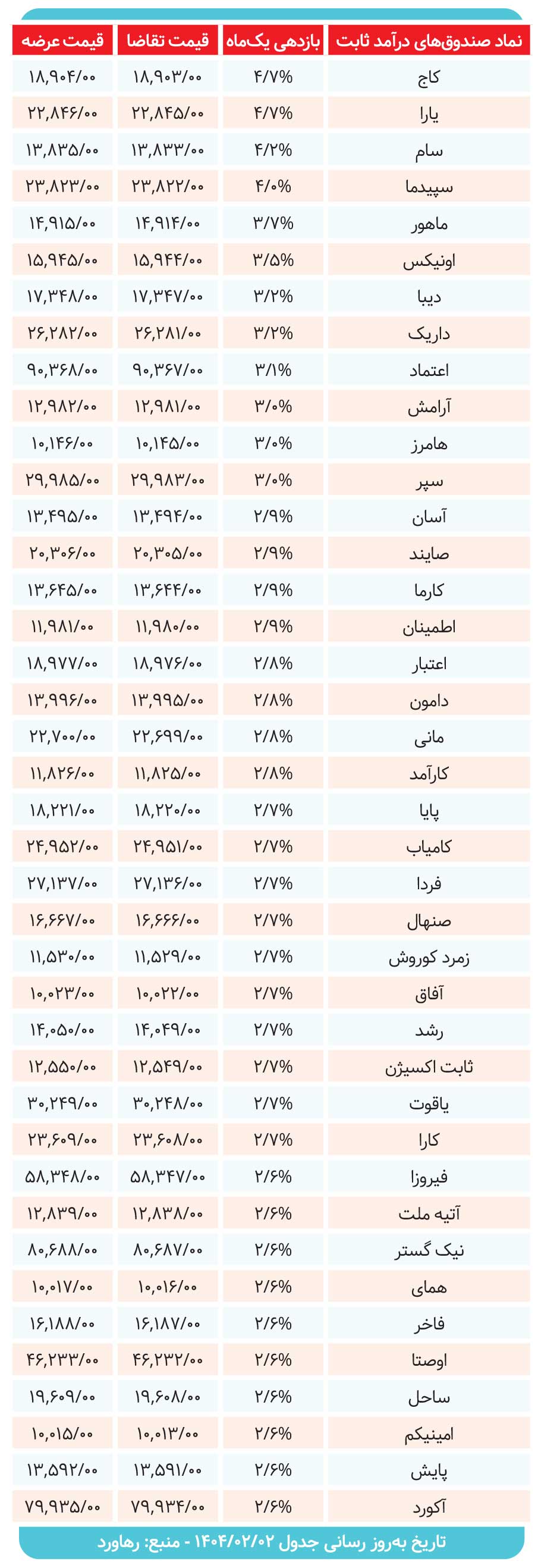 کارنامه صندوقهای درآمدثابت بررسی شد