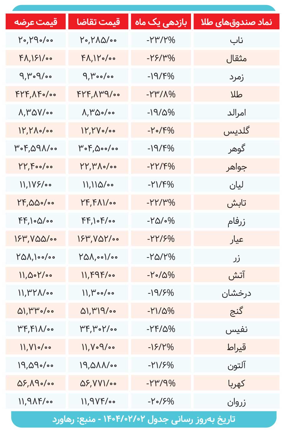 بررسی کارنامه صندوق‌های طلا در ماه که گذشت