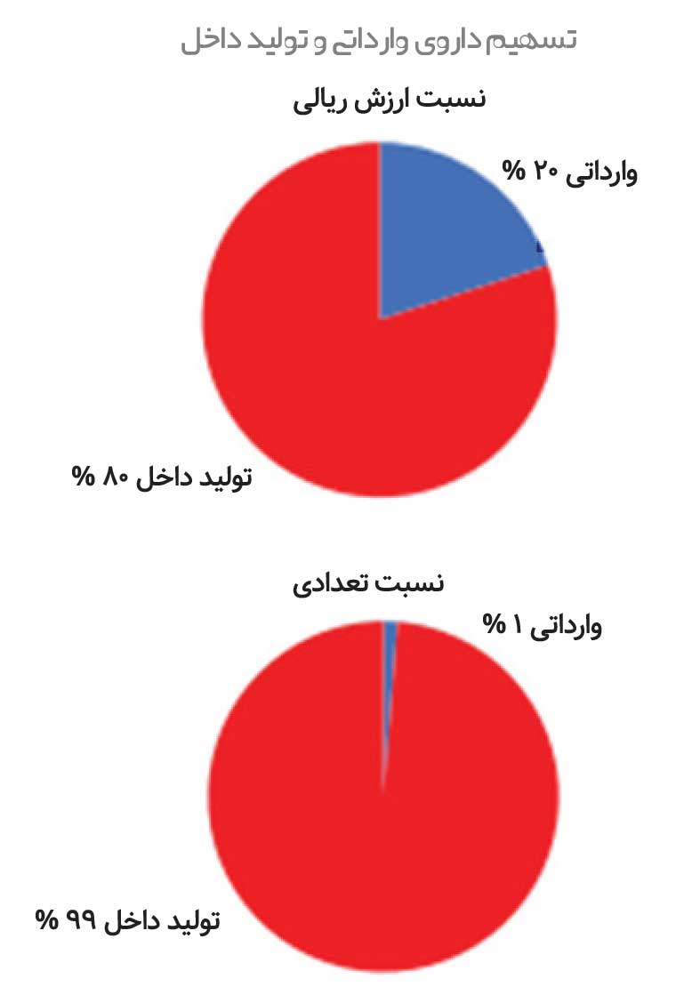 کاهش جذابیت «دارویی‌ها»