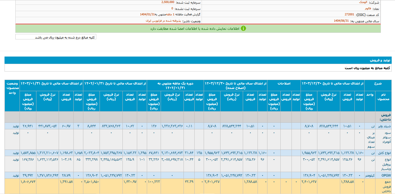 رشد ۳۸ درصدی فالوم در ۶ ماه