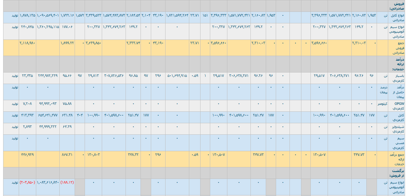 رشد ۳۸ درصدی فالوم در ۶ ماه