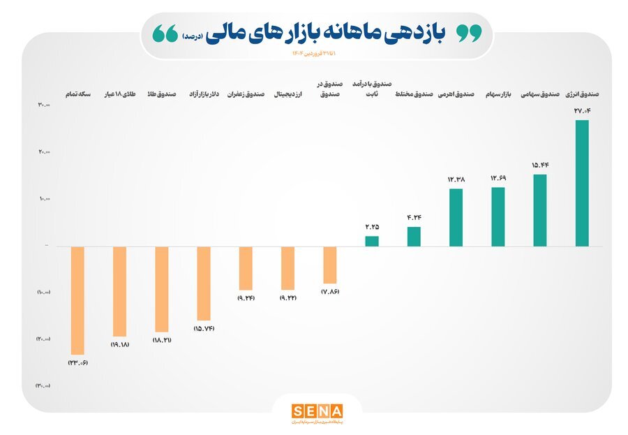 تمام ابزارهای مالی غیربورسی در فروردین امسال زیانده بودهاند
ماهانه