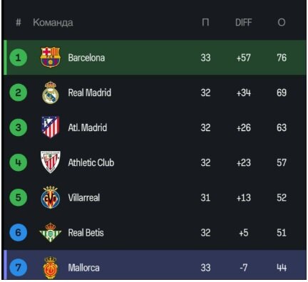 پیروزی بارسلونا مقابل مایورکا