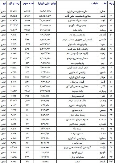 ارزش سهام عدالت بیش از ۵ میلیون تومان بالا رفت