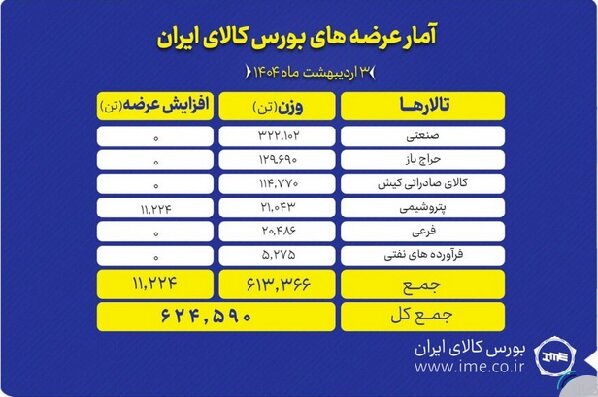 ۶۲۴ هزار تن انواع محصول روی میز فروش می رود