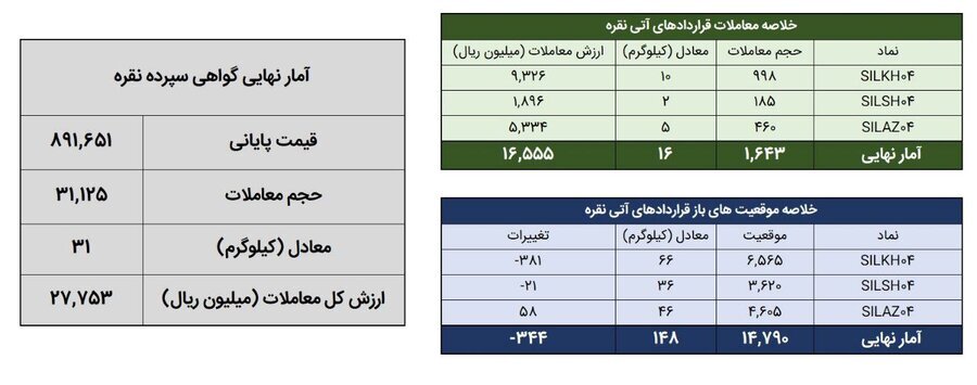 معامله ۴۸ کیلوگرم شمش نقره در بورس کالا