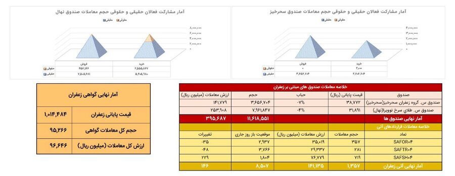 معادل ۱۳۶ کیلوگرم زعفران نگین در بورس کالا معامله شد
