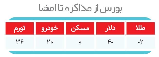 کدام بازار، برنده مذاکرات میشود