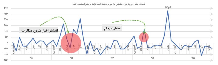 کدام بازار، برنده مذاکرات میشود