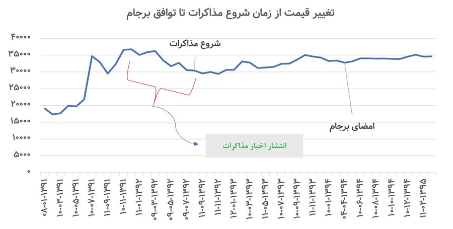 کدام بازار، برنده مذاکرات میشود