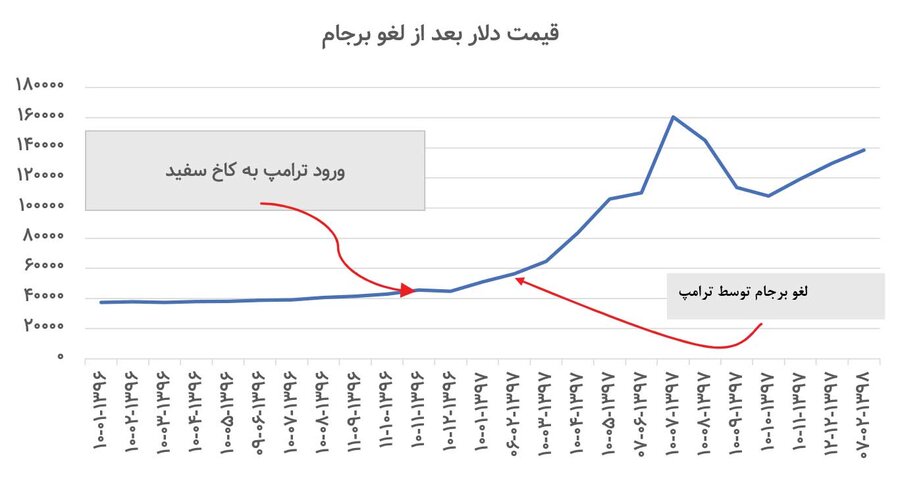 کدام بازار، برنده مذاکرات می‌شود 