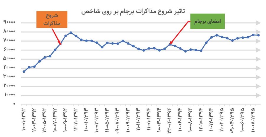 کدام بازار، برنده مذاکرات میشود