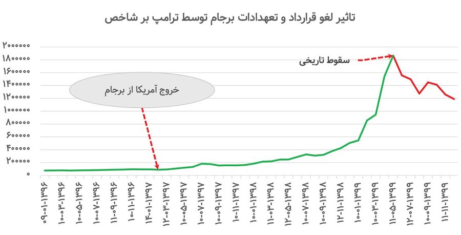 کدام بازار، برنده مذاکرات میشود