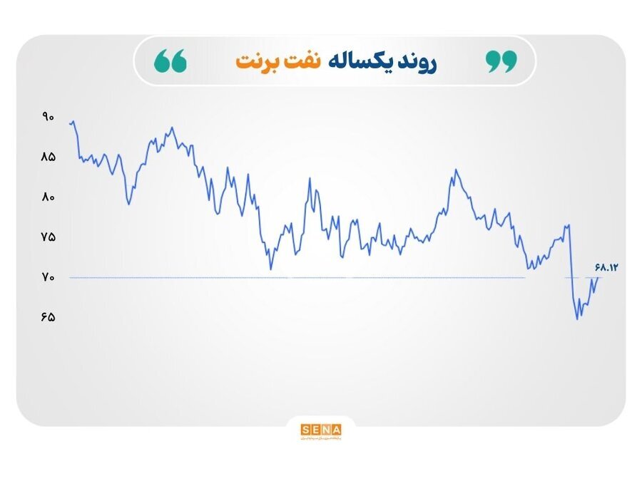 نفس تازه در بازارهای جهانی؛ صعود نفت، نقره و سنگ‌آهن در سایه کاهش تنش‌ها