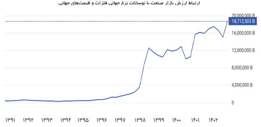 سایه سنگین نوسان دلار بر فلزات