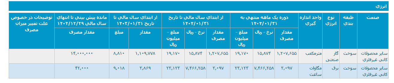 کرازی ۲۰ درصد رشد درآمد دارد