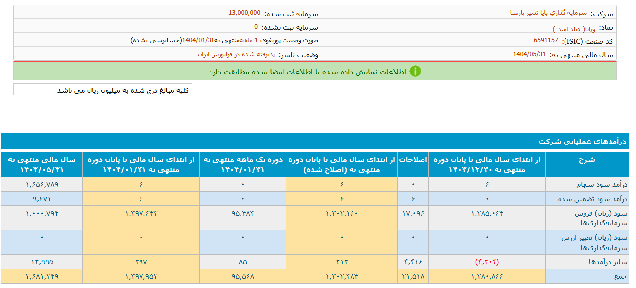 وپایا در فروردین ماه  ۹.۵ همت درآمد داشت