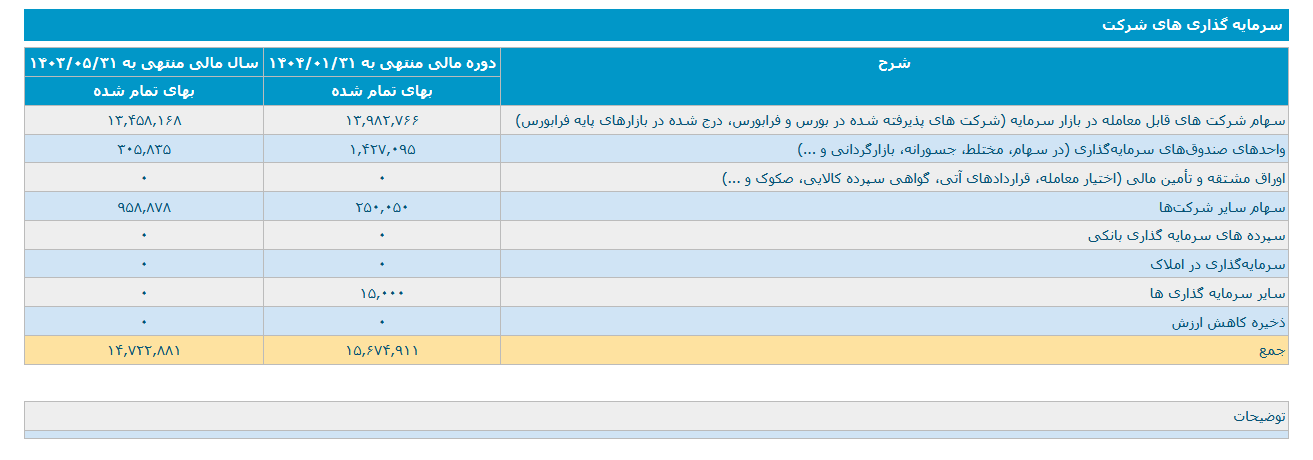 وپایا در فروردین ماه  ۹.۵ همت درآمد داشت