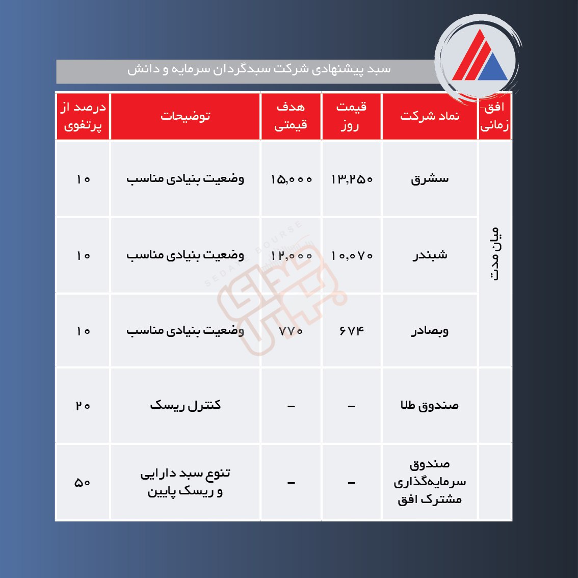 سبدهای پیشنهادی هفته دوم اردیبهشت