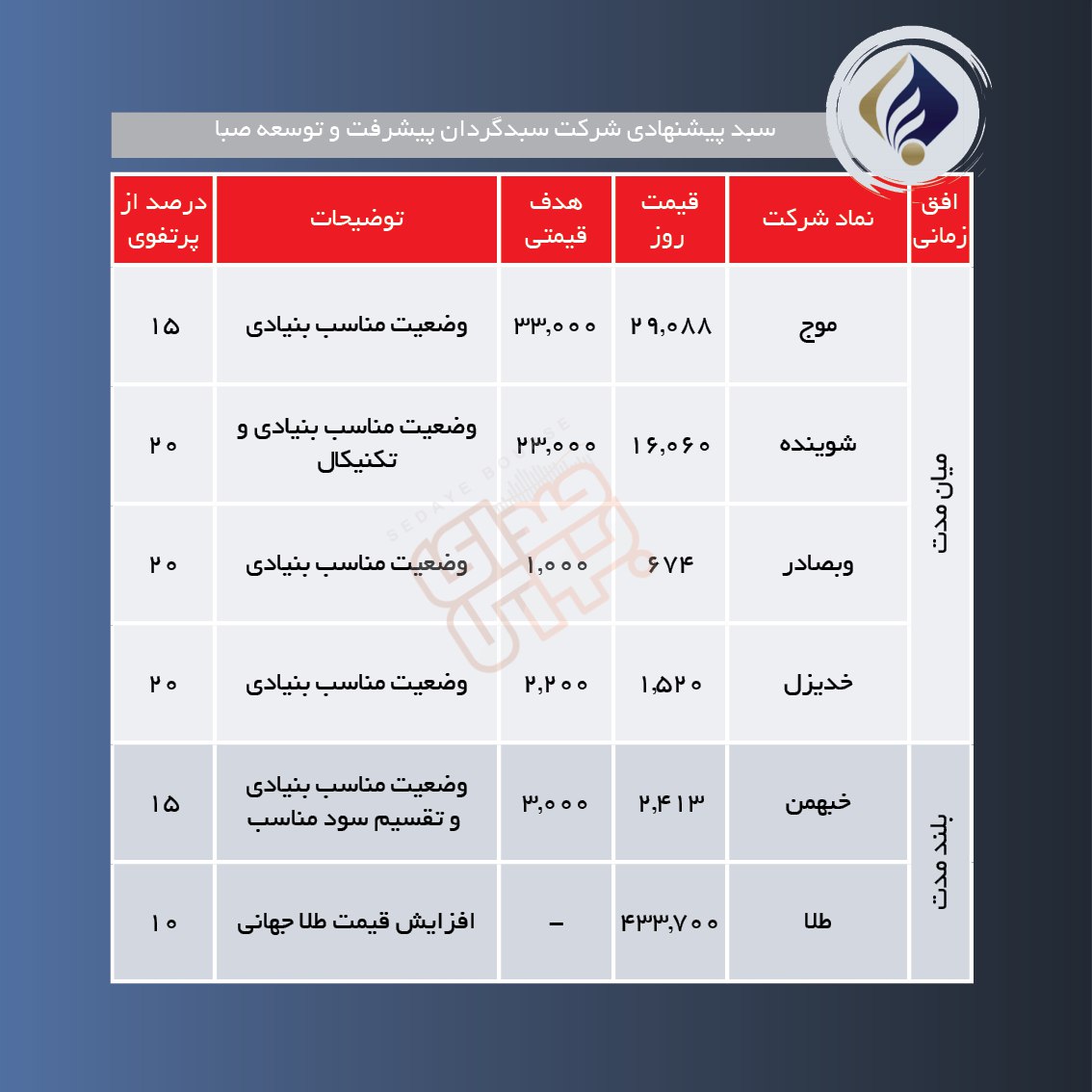 سبدهای پیشنهادی هفته دوم اردیبهشت
