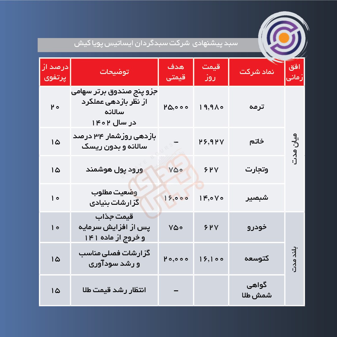 سبدهای پیشنهادی هفته دوم اردیبهشت