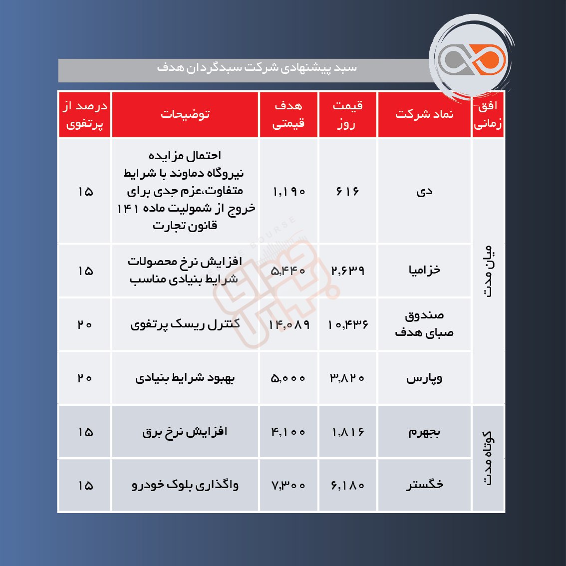 سبدهای پیشنهادی هفته دوم اردیبهشت