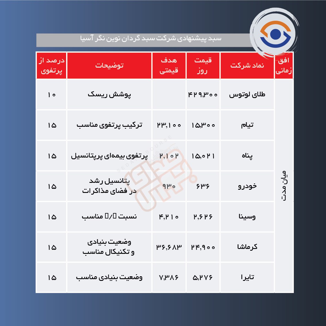 سبدهای پیشنهادی هفته دوم اردیبهشت