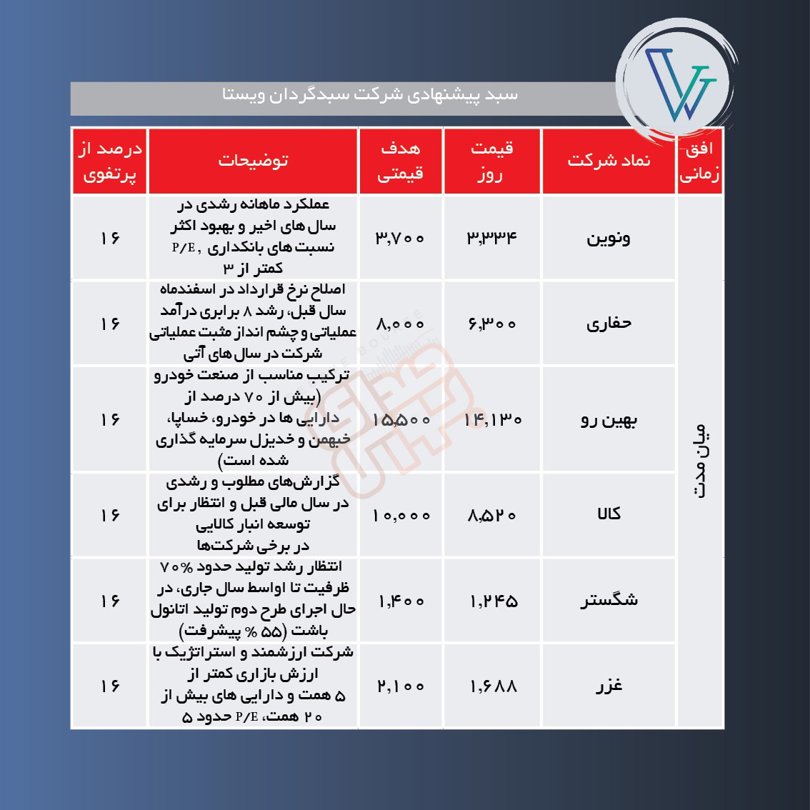 سبدهای پیشنهادی هفته دوم اردیبهشت
