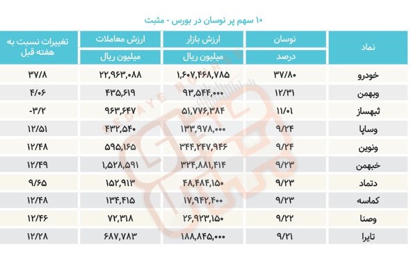 سبقت گرفتگان هفته در رالی بورس