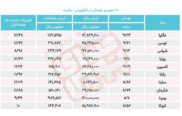 سبقت گرفتگان هفته در رالی بورس