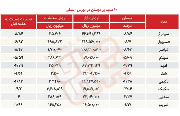 سبقت گرفتگان هفته در رالی بورس