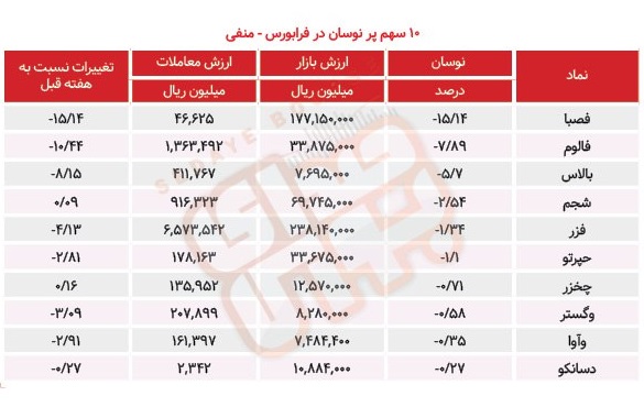 سبقت گرفتگان هفته در رالی بورس