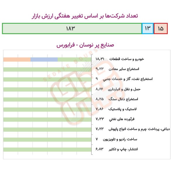 صنایع پرنوسان بورسی و فرابورسی در هفته گذشته